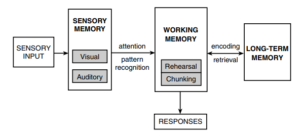 three stage model of memory